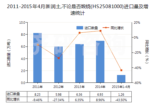 2011-2015年4月膨潤(rùn)土,不論是否煅燒(HS25081000)進(jìn)口量及增速統(tǒng)計(jì) 2011-2015年4月膨潤(rùn)土,不論是否煅燒(HS25081000)進(jìn)口量及增速統(tǒng)計(jì)
